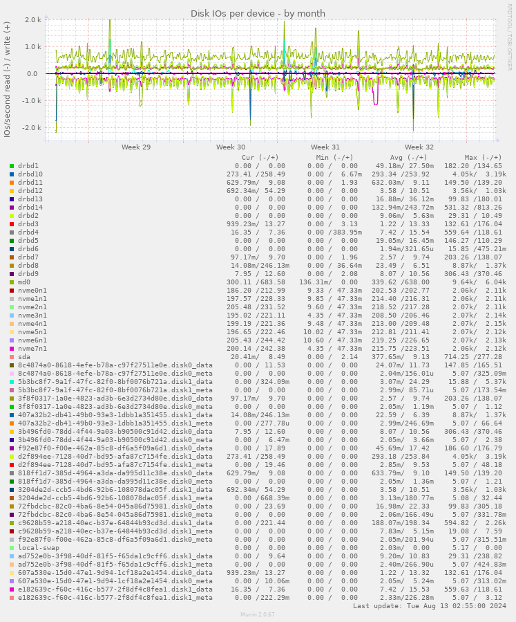 Disk IOs per device