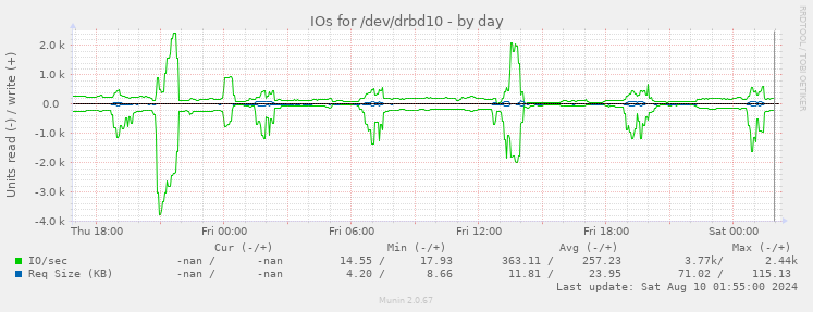 IOs for /dev/drbd10