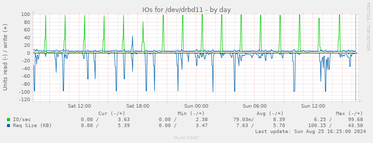 IOs for /dev/drbd11