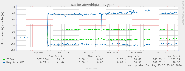 IOs for /dev/drbd3