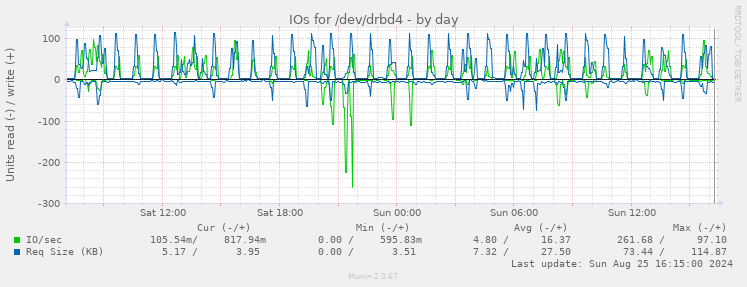 IOs for /dev/drbd4