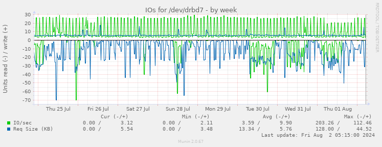 IOs for /dev/drbd7