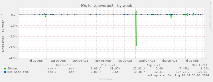 IOs for /dev/drbd8