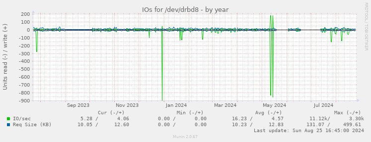 IOs for /dev/drbd8