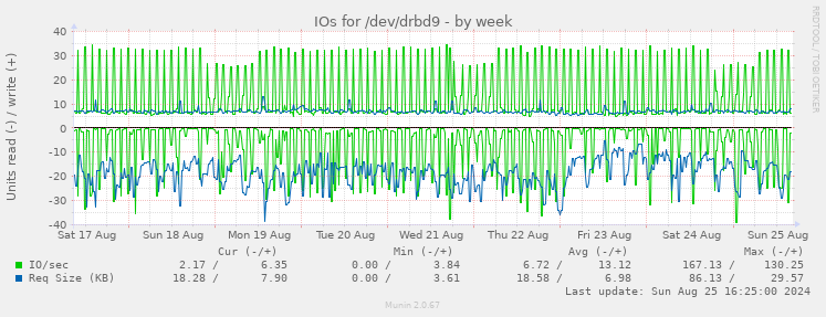 IOs for /dev/drbd9