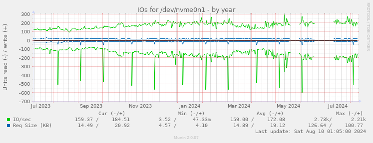 IOs for /dev/nvme0n1