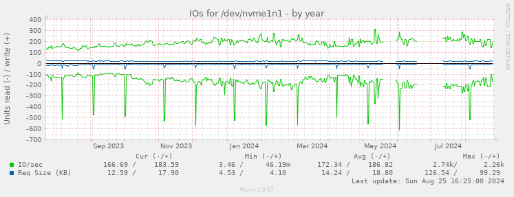 IOs for /dev/nvme1n1