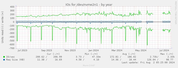 IOs for /dev/nvme2n1