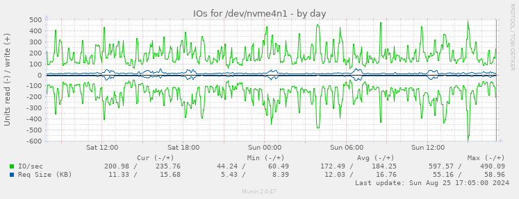 IOs for /dev/nvme4n1