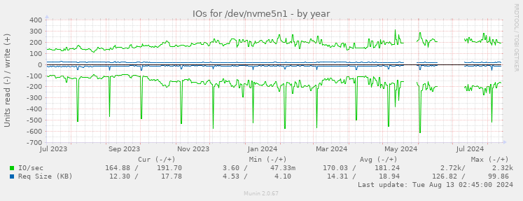 IOs for /dev/nvme5n1