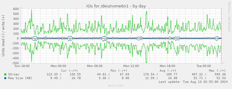 IOs for /dev/nvme6n1