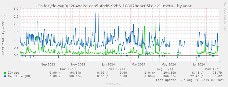 IOs for /dev/vg0/3204de2d-ccb5-4bd6-92b6-108078dac05f.disk1_meta