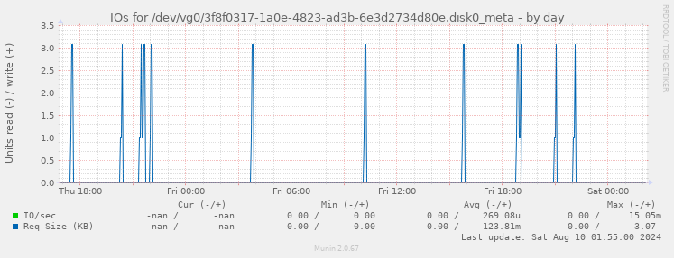 IOs for /dev/vg0/3f8f0317-1a0e-4823-ad3b-6e3d2734d80e.disk0_meta