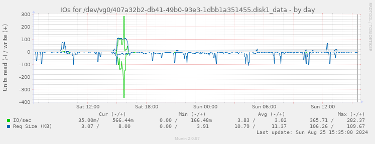 IOs for /dev/vg0/407a32b2-db41-49b0-93e3-1dbb1a351455.disk1_data