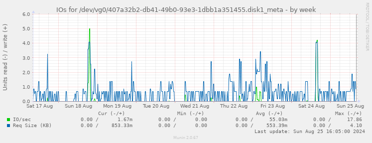 IOs for /dev/vg0/407a32b2-db41-49b0-93e3-1dbb1a351455.disk1_meta