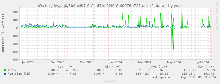 IOs for /dev/vg0/5b3bc8f7-9a1f-47fc-82f0-8bf0076b721a.disk1_data