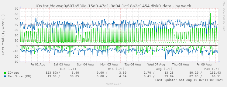 IOs for /dev/vg0/607a530e-15d0-47e1-9d94-1cf18a2e1454.disk0_data