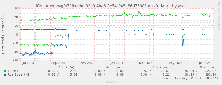 IOs for /dev/vg0/72fbdcbc-82c0-4ba6-8e54-045a86d75981.disk0_data