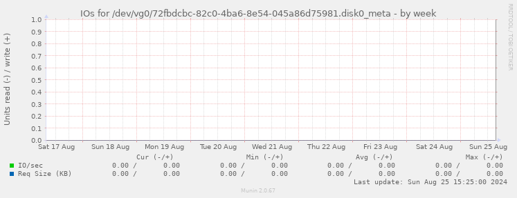 IOs for /dev/vg0/72fbdcbc-82c0-4ba6-8e54-045a86d75981.disk0_meta