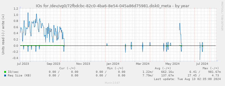 IOs for /dev/vg0/72fbdcbc-82c0-4ba6-8e54-045a86d75981.disk0_meta