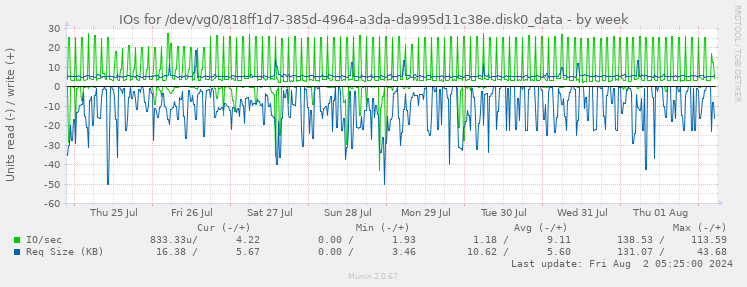 IOs for /dev/vg0/818ff1d7-385d-4964-a3da-da995d11c38e.disk0_data