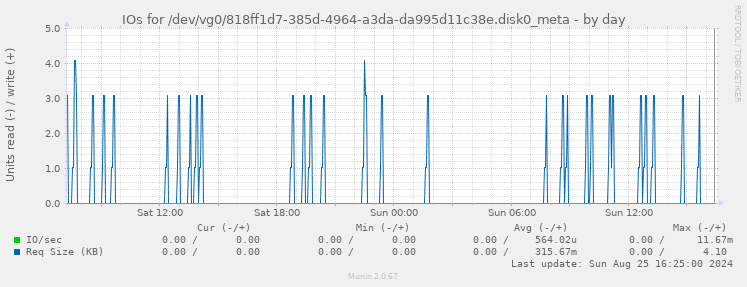 IOs for /dev/vg0/818ff1d7-385d-4964-a3da-da995d11c38e.disk0_meta