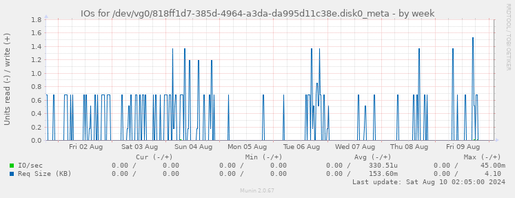 IOs for /dev/vg0/818ff1d7-385d-4964-a3da-da995d11c38e.disk0_meta