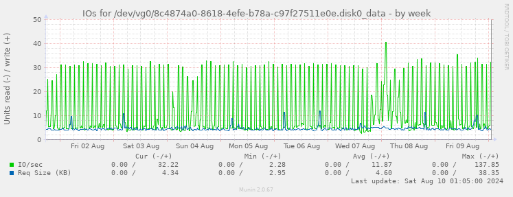 IOs for /dev/vg0/8c4874a0-8618-4efe-b78a-c97f27511e0e.disk0_data