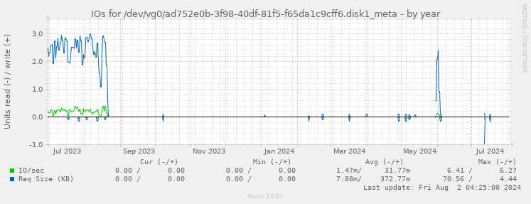 IOs for /dev/vg0/ad752e0b-3f98-40df-81f5-f65da1c9cff6.disk1_meta