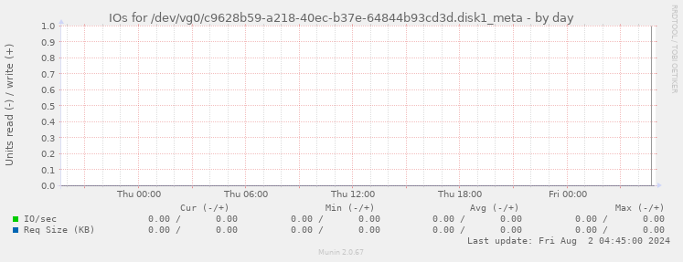 IOs for /dev/vg0/c9628b59-a218-40ec-b37e-64844b93cd3d.disk1_meta