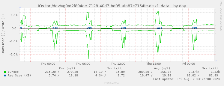 IOs for /dev/vg0/d2f894ee-7128-40d7-bd95-afa87c7154fe.disk1_data