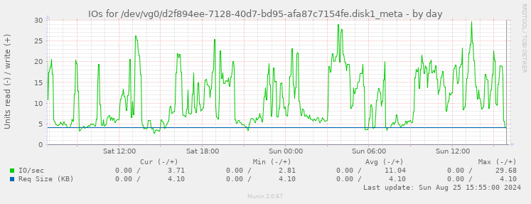 IOs for /dev/vg0/d2f894ee-7128-40d7-bd95-afa87c7154fe.disk1_meta