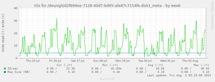 IOs for /dev/vg0/d2f894ee-7128-40d7-bd95-afa87c7154fe.disk1_meta