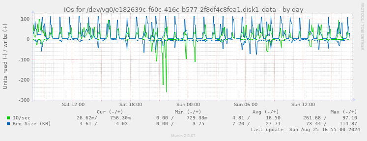 IOs for /dev/vg0/e182639c-f60c-416c-b577-2f8df4c8fea1.disk1_data