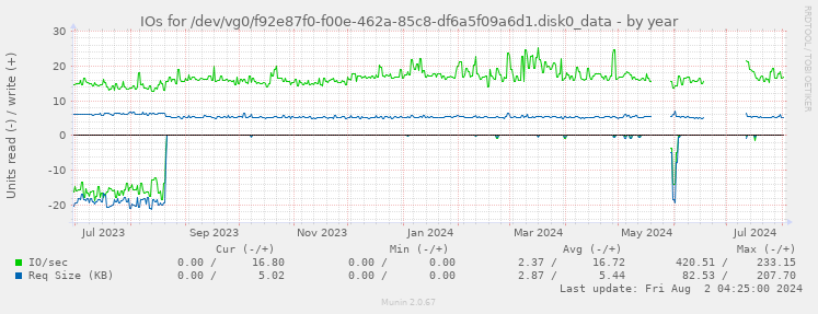 IOs for /dev/vg0/f92e87f0-f00e-462a-85c8-df6a5f09a6d1.disk0_data