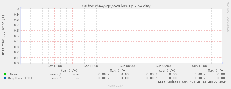 IOs for /dev/vg0/local-swap