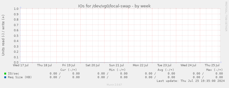 IOs for /dev/vg0/local-swap