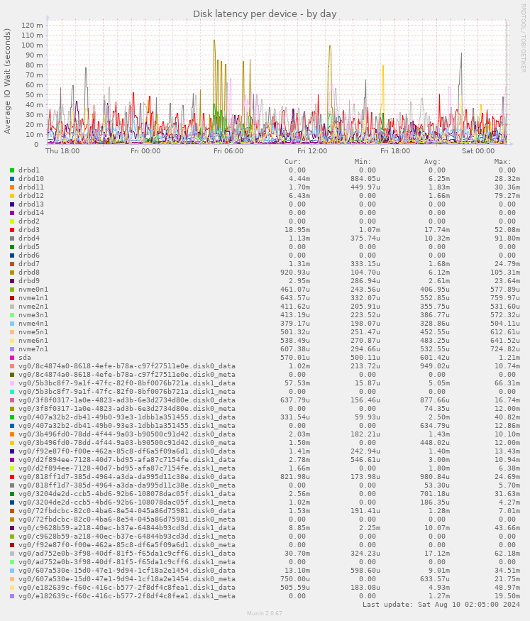 Disk latency per device