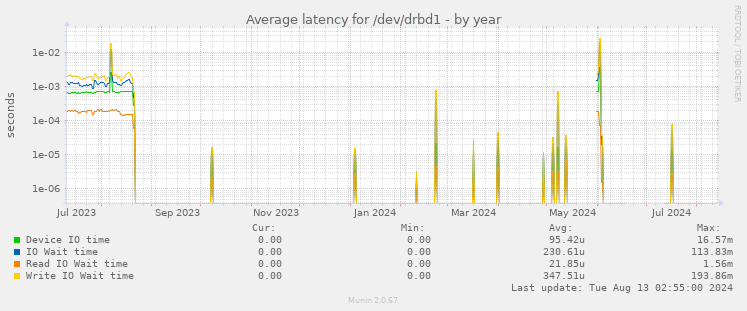 Average latency for /dev/drbd1