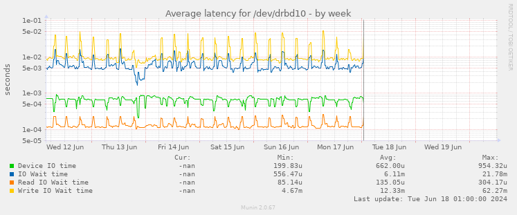 Average latency for /dev/drbd10