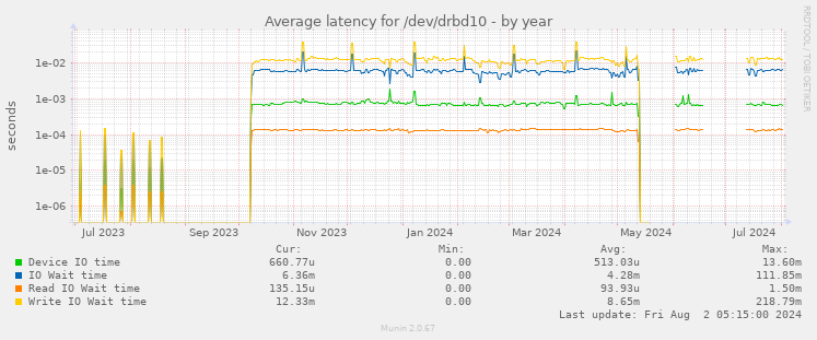 Average latency for /dev/drbd10