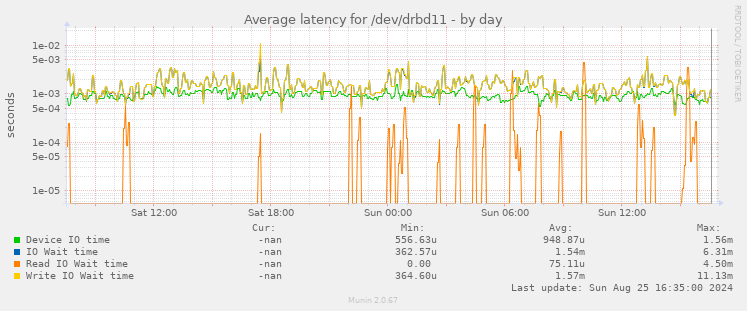 Average latency for /dev/drbd11