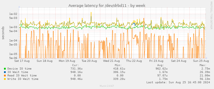 Average latency for /dev/drbd11