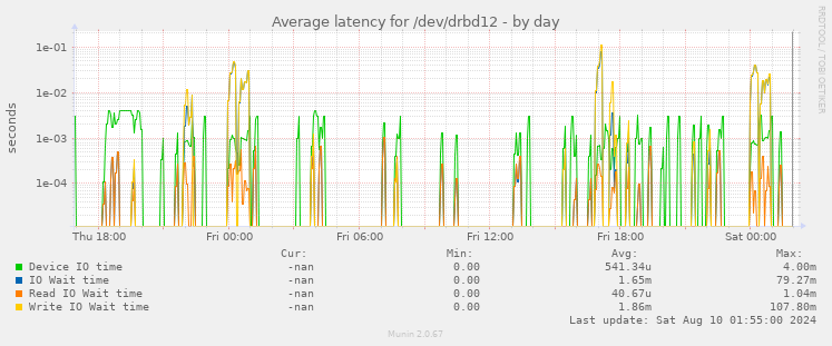 Average latency for /dev/drbd12