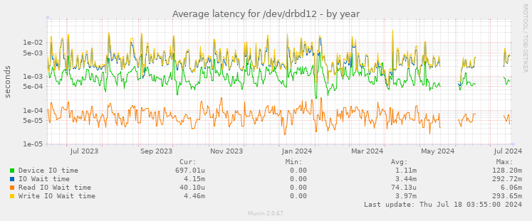 Average latency for /dev/drbd12