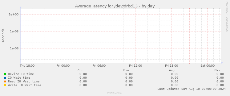 Average latency for /dev/drbd13