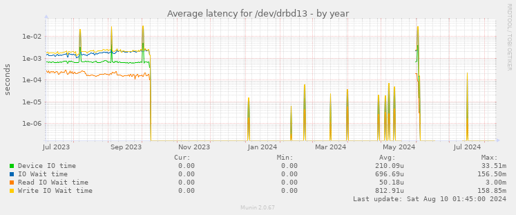 Average latency for /dev/drbd13