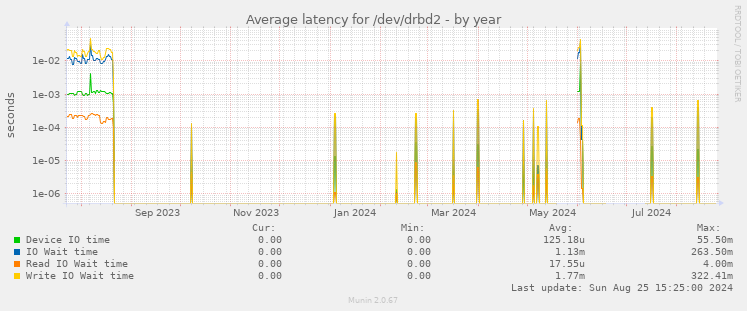 Average latency for /dev/drbd2