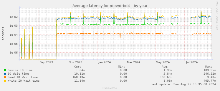 Average latency for /dev/drbd4