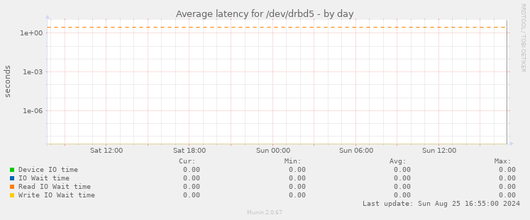 Average latency for /dev/drbd5